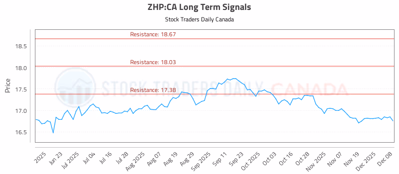 Stock Chart for ZHP:CA