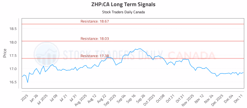 Stock Chart for ZHP:CA