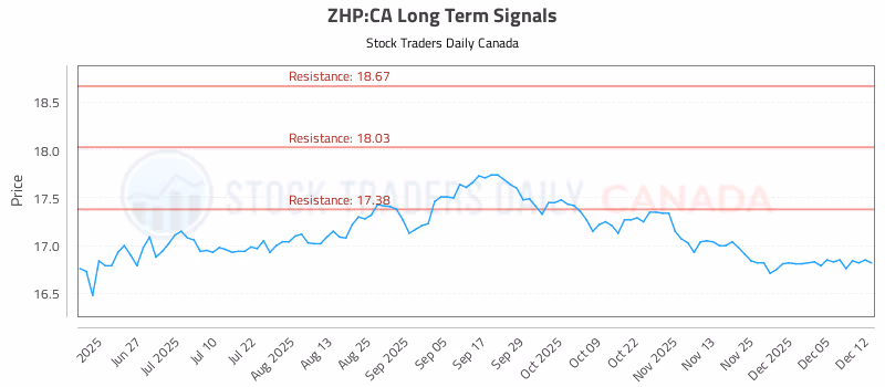 Stock Chart for ZHP:CA