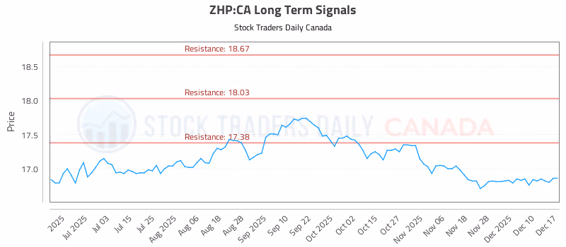 Stock Chart for ZHP:CA