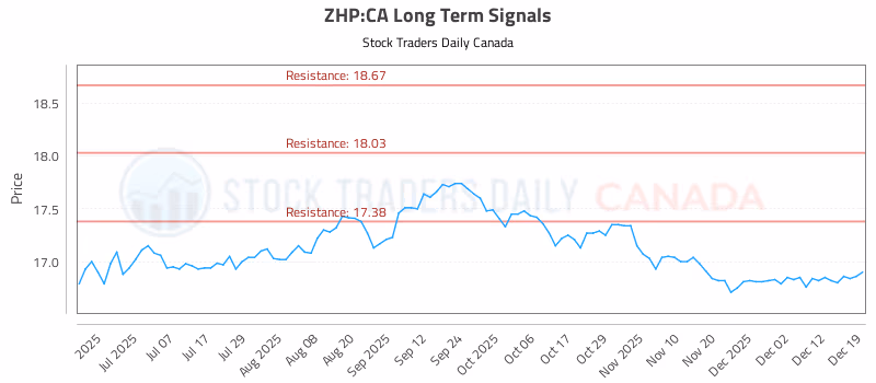 Stock Chart for ZHP:CA