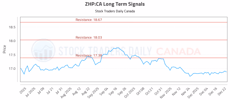 Stock Chart for ZHP:CA