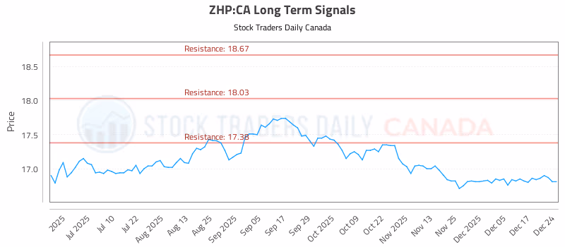 Stock Chart for ZHP:CA