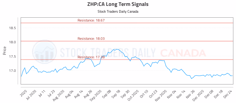 Stock Chart for ZHP:CA