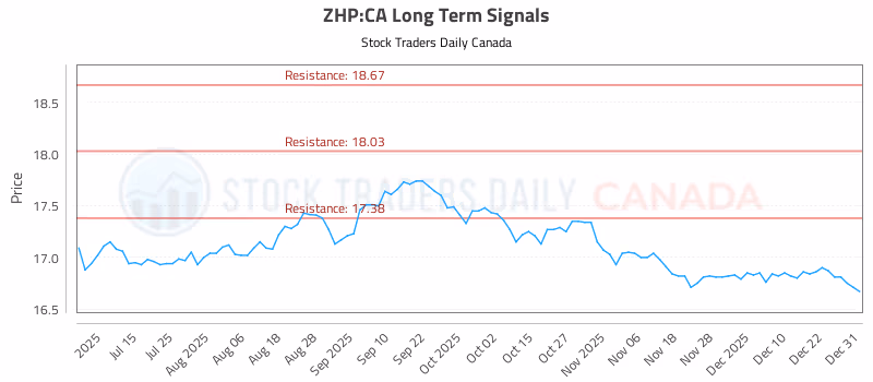 Stock Chart for ZHP:CA