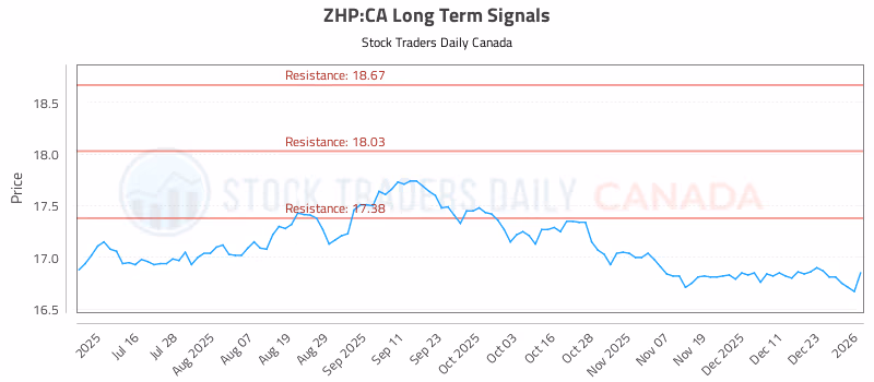 Stock Chart for ZHP:CA
