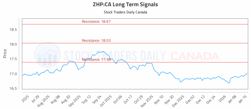 Stock Chart for ZHP:CA