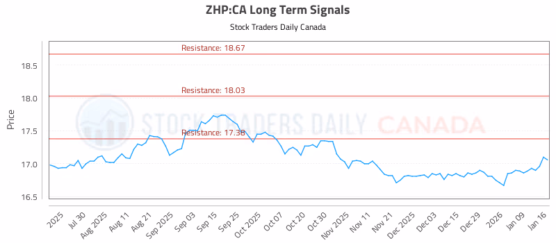 Stock Chart for ZHP:CA