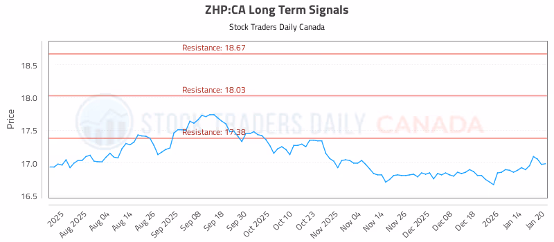 Stock Chart for ZHP:CA