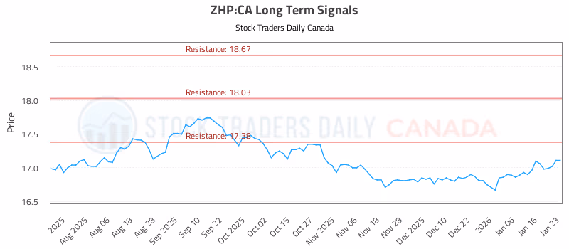 Stock Chart for ZHP:CA