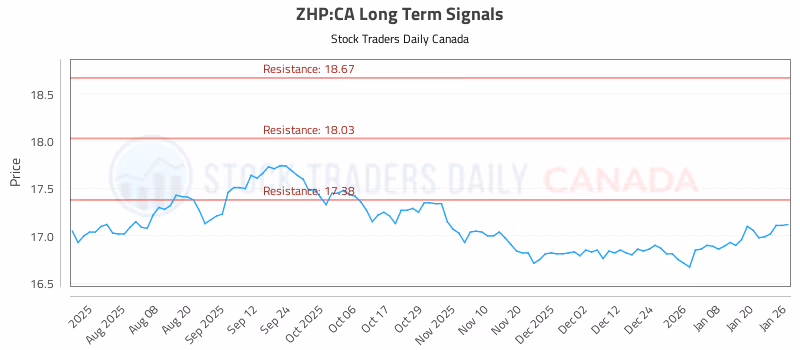 Stock Chart for ZHP:CA