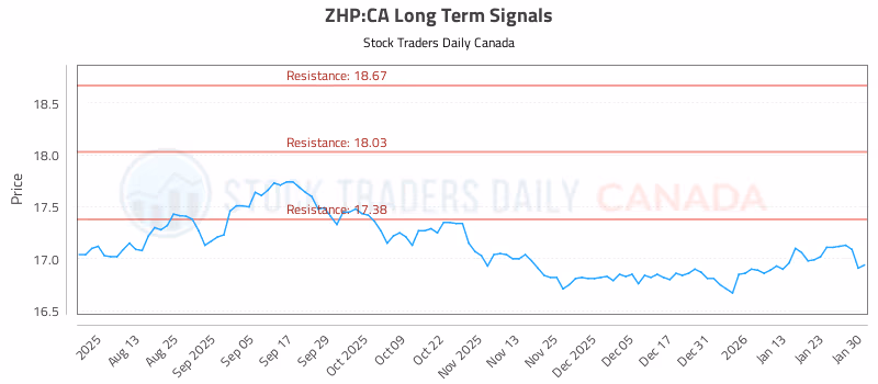 Stock Chart for ZHP:CA
