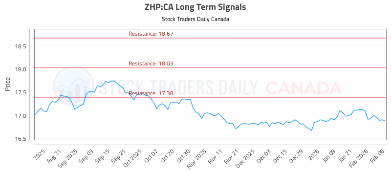 Stock Chart for ZHP:CA