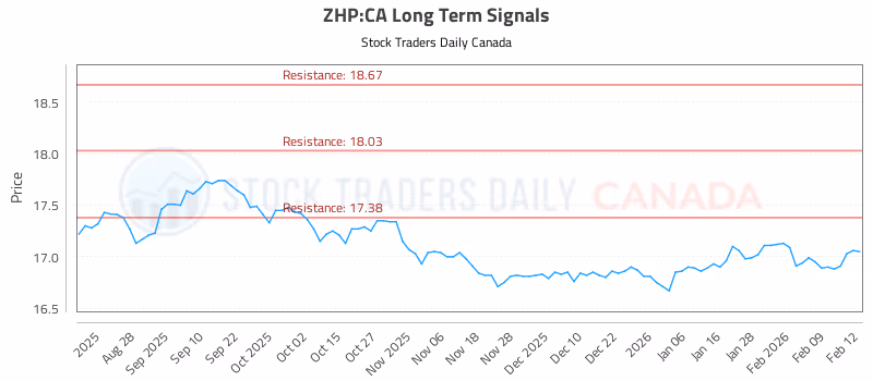 Stock Chart for ZHP:CA