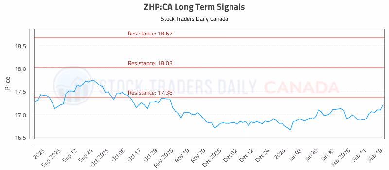 Stock Chart for ZHP:CA