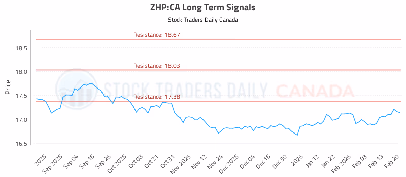 Stock Chart for ZHP:CA