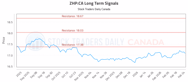 Stock Chart for ZHP:CA