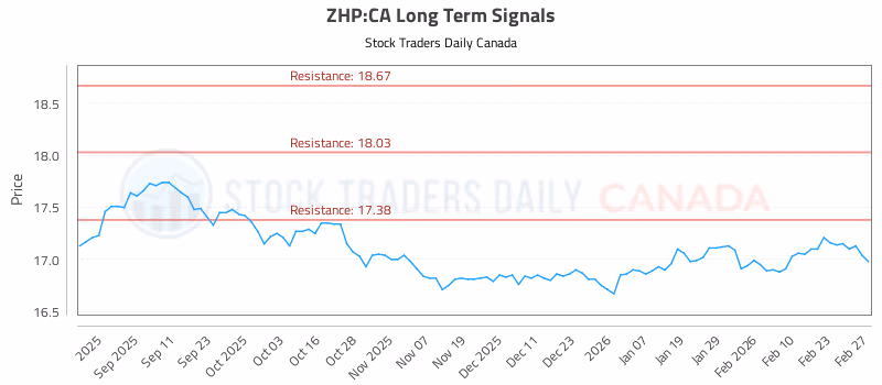 Stock Chart for ZHP:CA