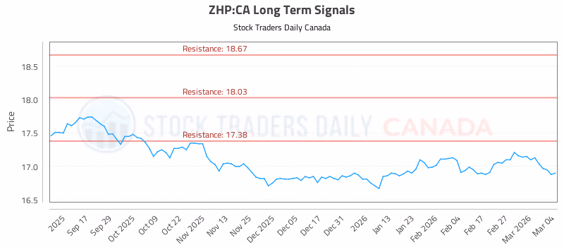 Stock Chart for ZHP:CA