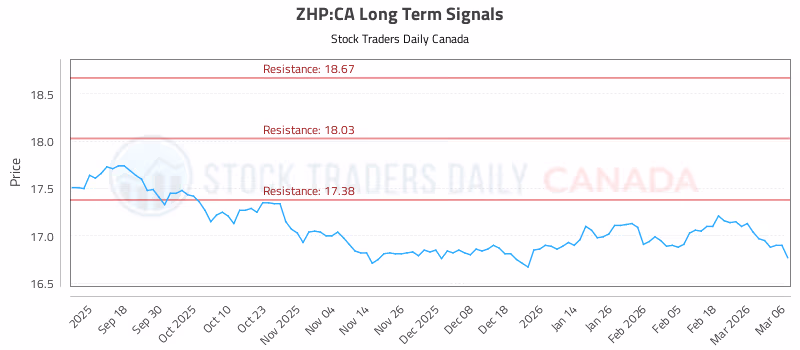 Stock Chart for ZHP:CA