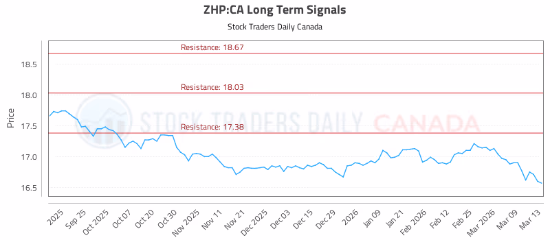 Stock Chart for ZHP:CA