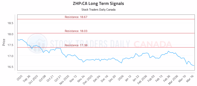 Stock Chart for ZHP:CA
