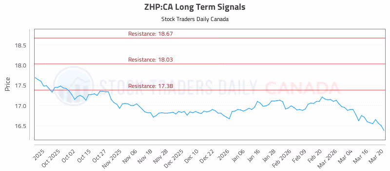 Stock Chart for ZHP:CA