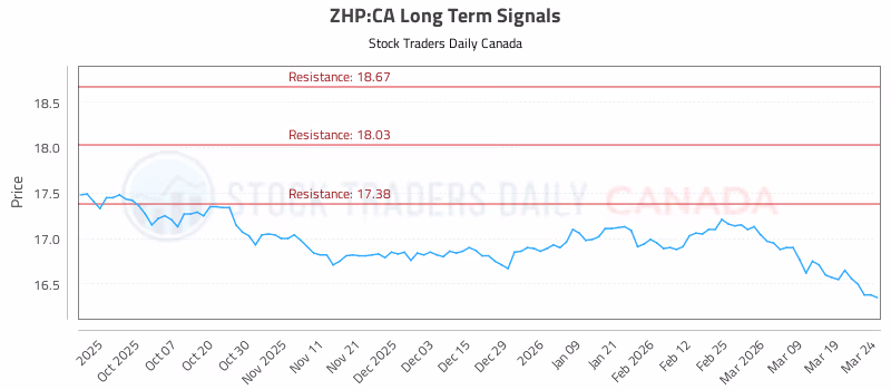 Stock Chart for ZHP:CA