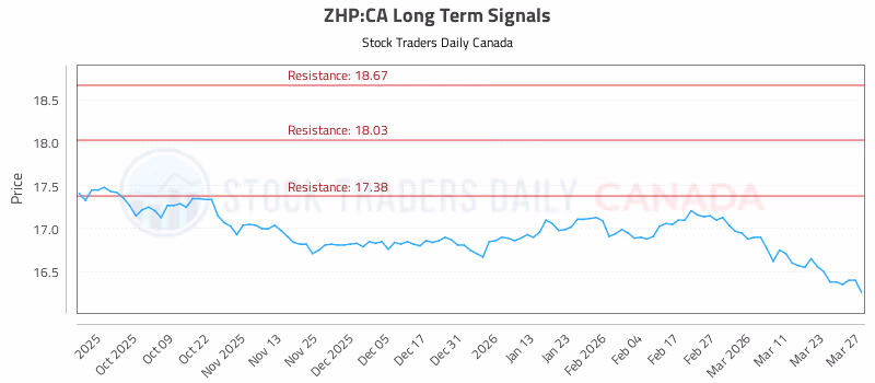 Stock Chart for ZHP:CA