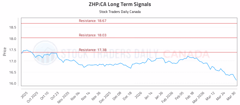 Stock Chart for ZHP:CA