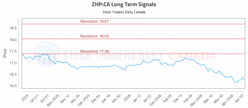 Stock Chart for ZHP:CA