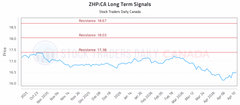 Stock Chart for ZHP:CA