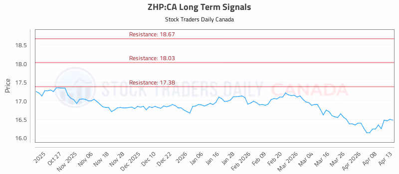 Stock Chart for ZHP:CA