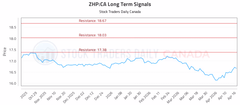 Stock Chart for ZHP:CA