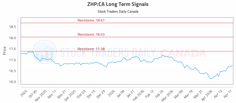 Stock Chart for ZHP:CA