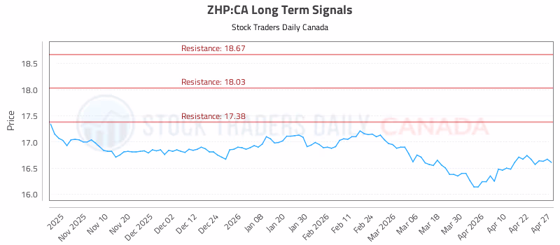 Stock Chart for ZHP:CA