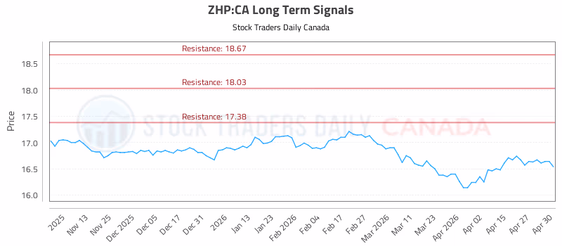 Stock Chart for ZHP:CA