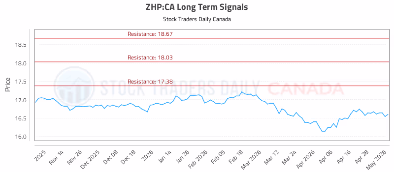 Stock Chart for ZHP:CA