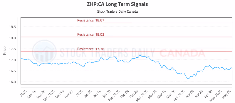 Stock Chart for ZHP:CA