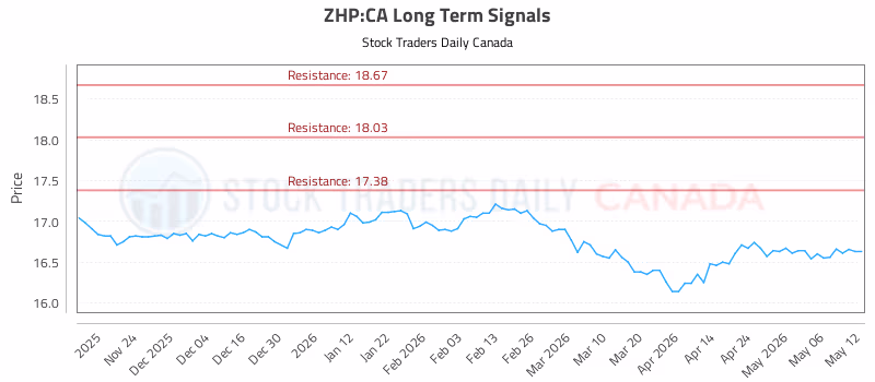 Stock Chart for ZHP:CA
