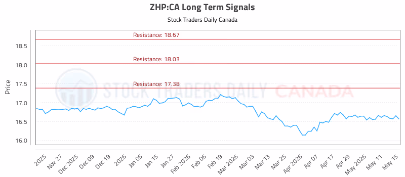 Stock Chart for ZHP:CA