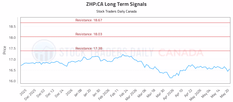 Stock Chart for ZHP:CA