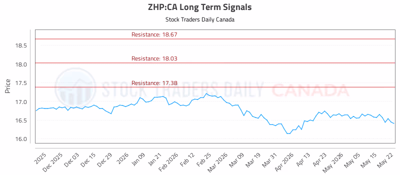 Stock Chart for ZHP:CA