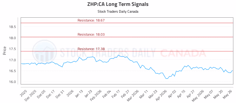 Stock Chart for ZHP:CA
