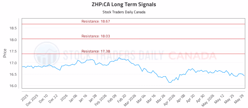 Stock Chart for ZHP:CA