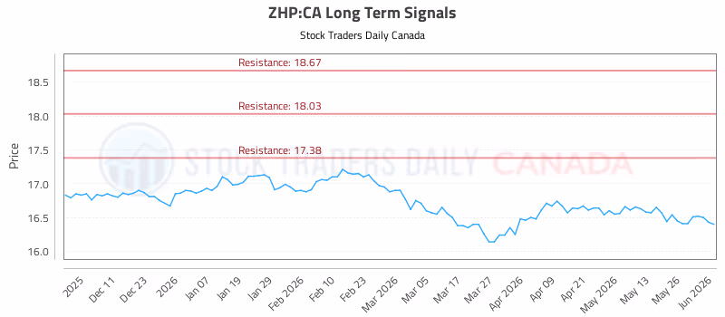 Stock Chart for ZHP:CA