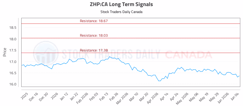 Stock Chart for ZHP:CA