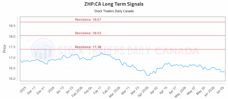 Stock Chart for ZHP:CA