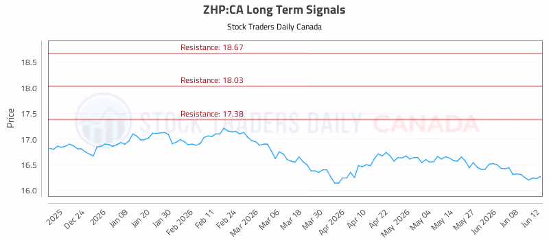 Stock Chart for ZHP:CA