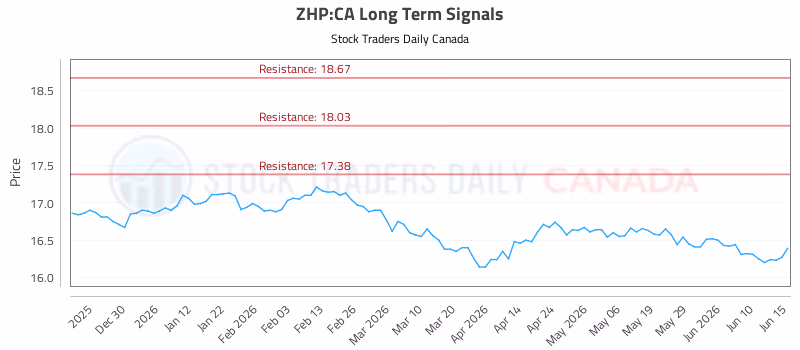 Stock Chart for ZHP:CA